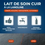 Visuel des avantages du lait de soin cuir Starwax à la lanoline avec mention sans rinçage, format spray et effet avant/après sur le cuir.